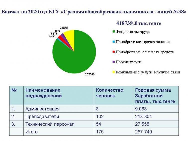 Бюджет 2020 года