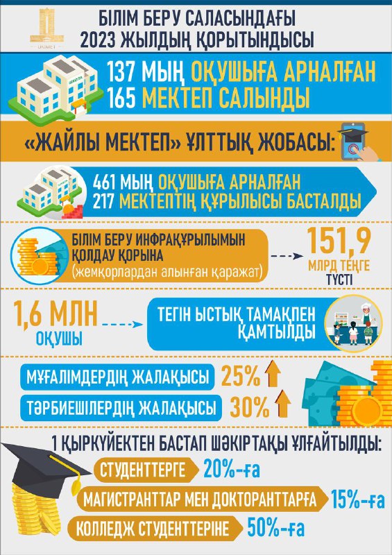 БІЛІМ БЕРУ САЛАСЫНДАҒЫ 2023 ЖЫЛДЫҢ ҚОРЫТЫНДЫСЫ